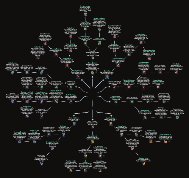 File:Trait tree.png